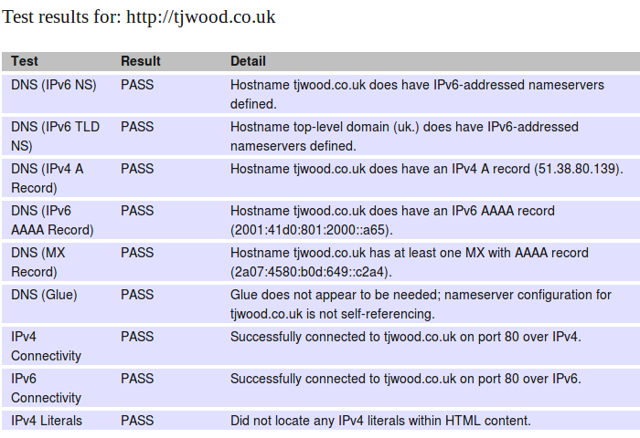 IPv6 test result for my web domain, showing all tests pass